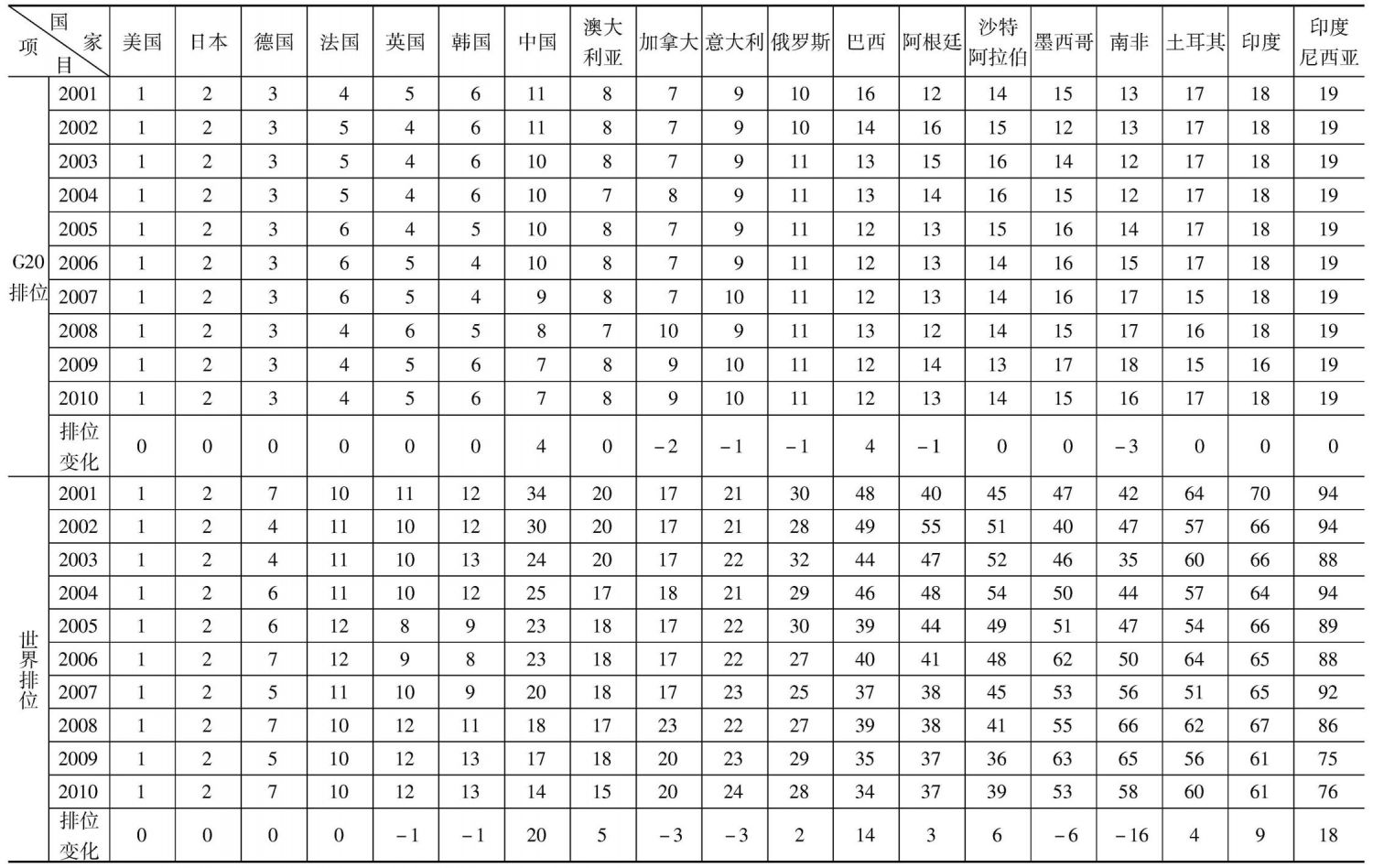 表2-2 G20国家创新竞争力排位比较