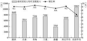图5 2018年1～9月西北五省区农村居民人均可支配收入与增长率比较