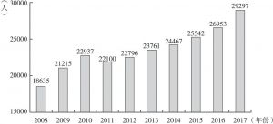 图1 2008～2017年北京律师人数变化
