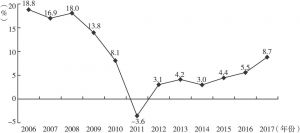 图2 2006～2017年北京执业律师人数年增长率