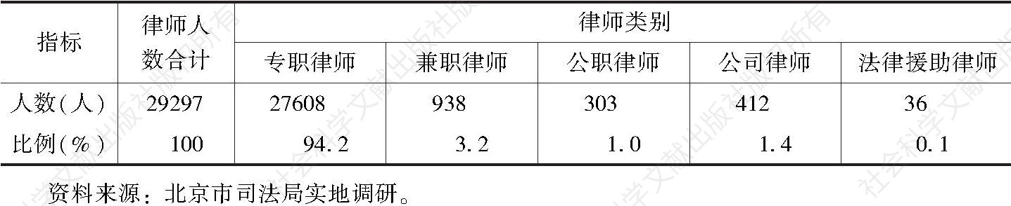表1 2017年北京律师类别构成