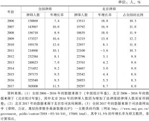 表2 2006～2017年北京律师人数年增长率和全国平均水平的对比