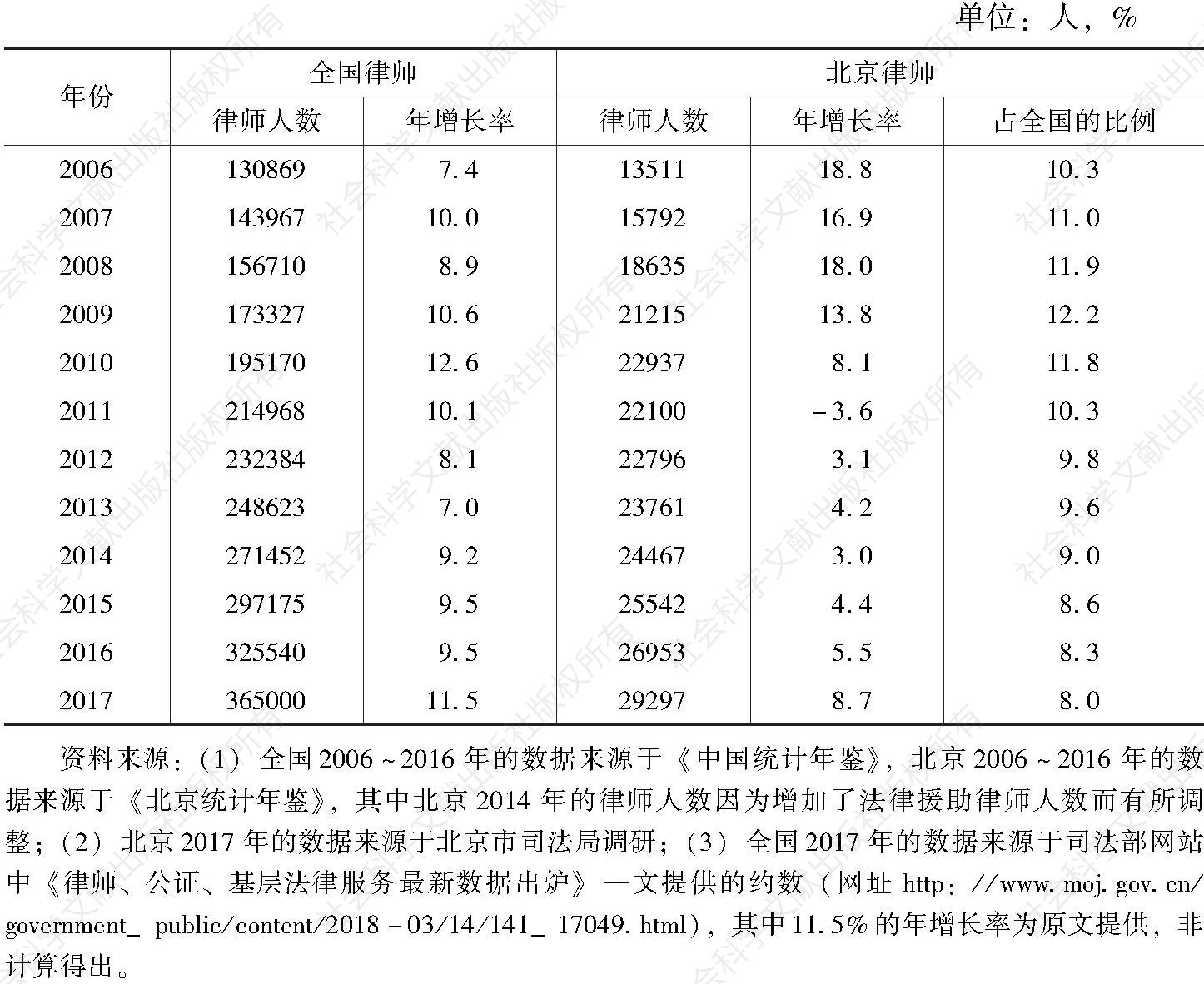 表2 2006～2017年北京律师人数年增长率和全国平均水平的对比