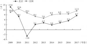 图3 2009～2017年北京律师年增长率和全国平均水平的对比