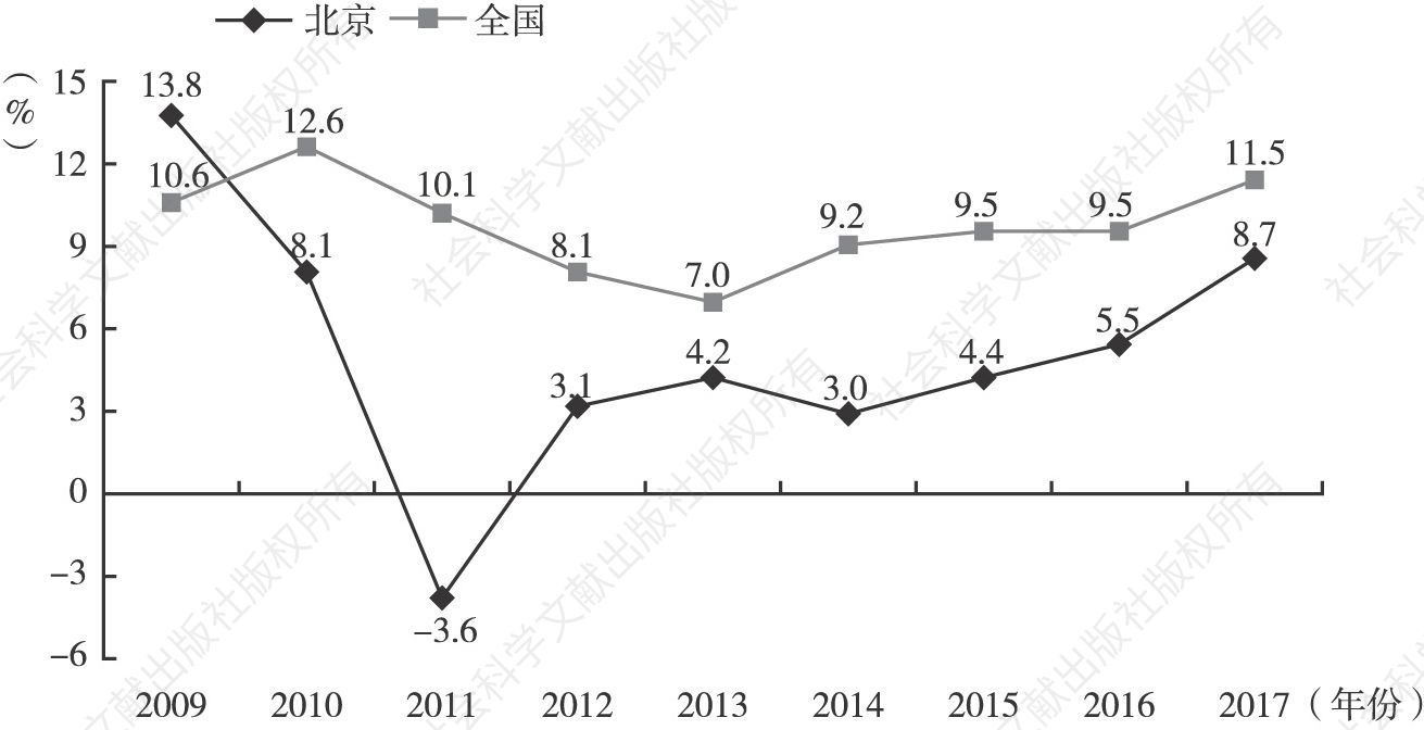 图3 2009～2017年北京律师年增长率和全国平均水平的对比