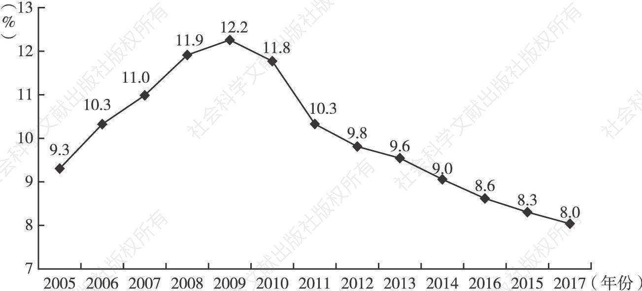 图4 2005～2017年北京律师人数占全国的比例变化