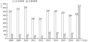 图6 2008～2017年北京“两公律师”人数变化