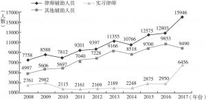 图8 2008～2017年北京律师辅助人员数量变化