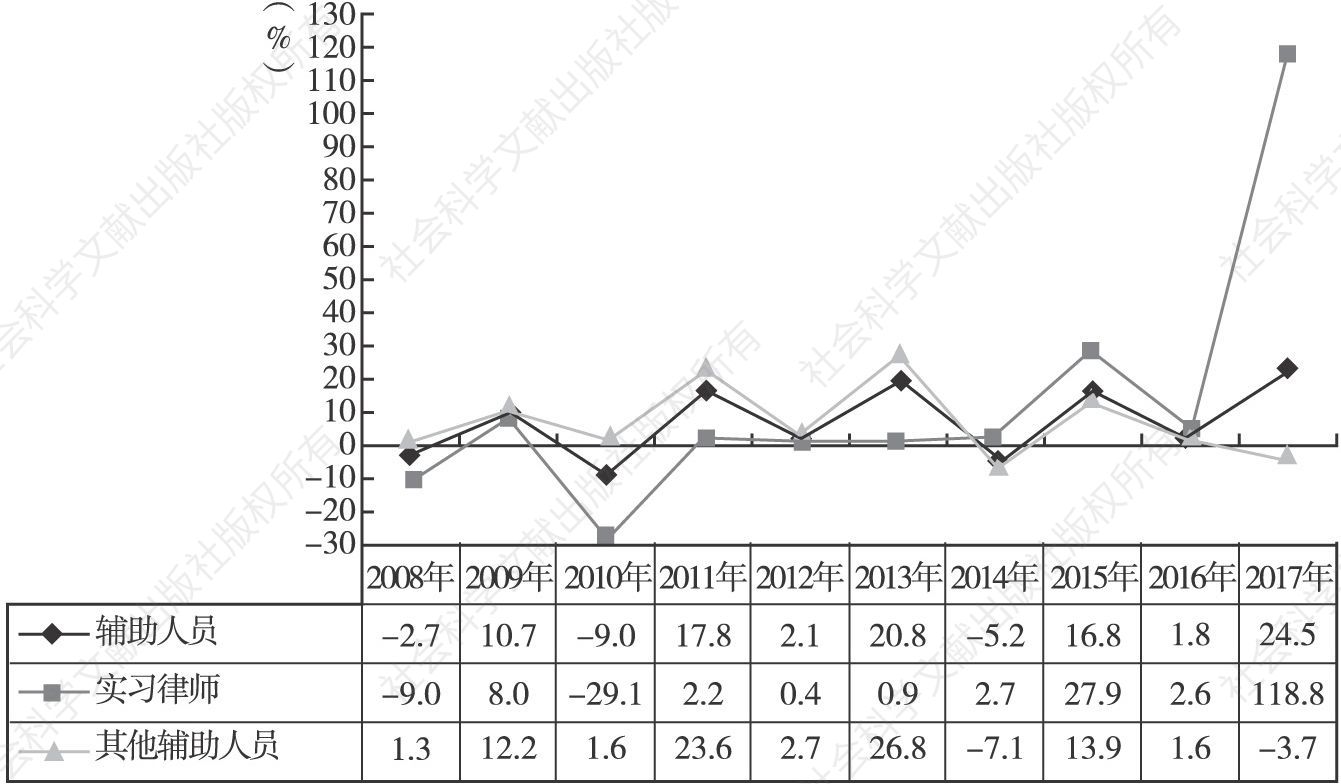 图9 2008～2017年北京律师辅助人员年增长率变化