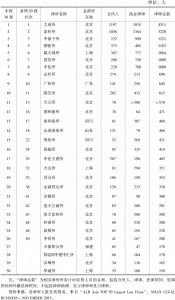 表7 2015年中国律所规模排名30强及其在当年亚洲50强中的位次