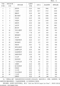 表8 2016年中国律所规模排名30强及其在当年亚洲50强中的位次