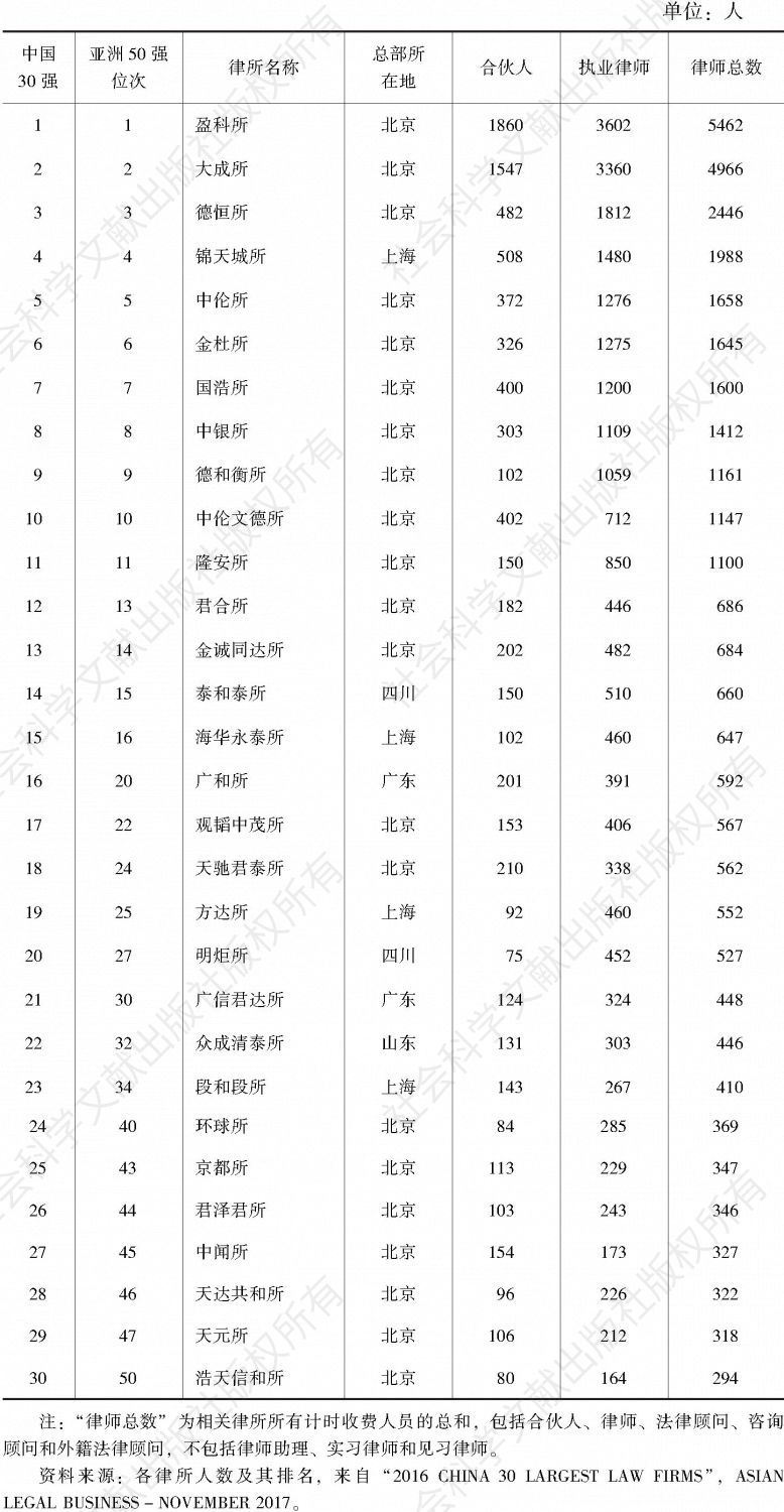 表9 2017年中国律所规模排名30强及其在当年亚洲50强中的位次