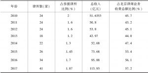 表10 2010～2017年北京亿元所的数量与收入总额