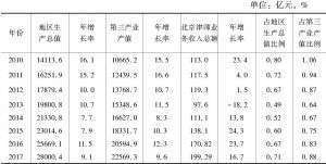 表11 2010～2017年北京律师业务收入总额占地区生产总值和第三产业产值比例的变化