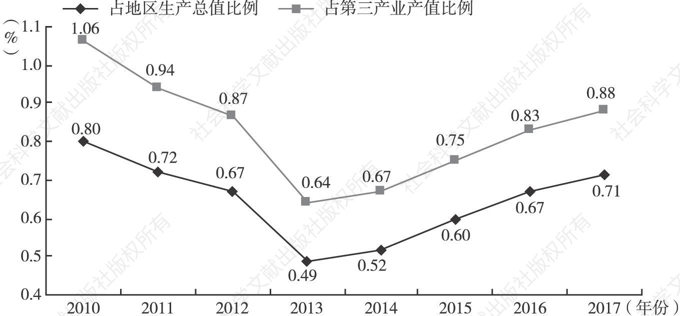图23 2010～2017年北京律师业务收入总额占地区生产总值和第三产业产值比例的变化