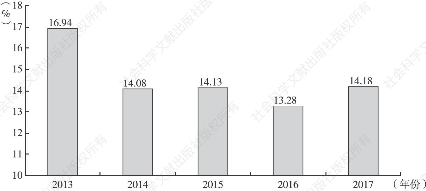 图27 2013～2017年北京律师行业平均税负变化