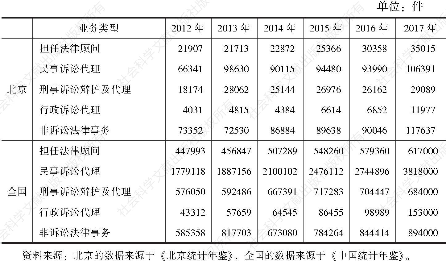 表14 2012～2017年北京和全国律师业务办理数量对比