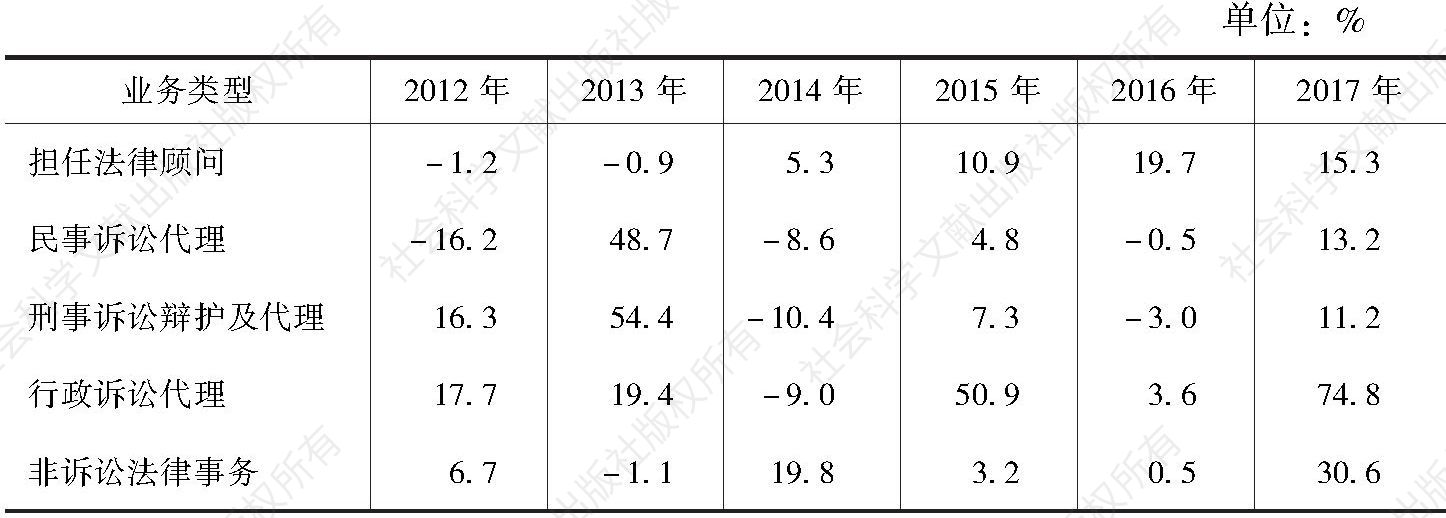 表16 2012～2017年北京律师各类业务数量的年增长率