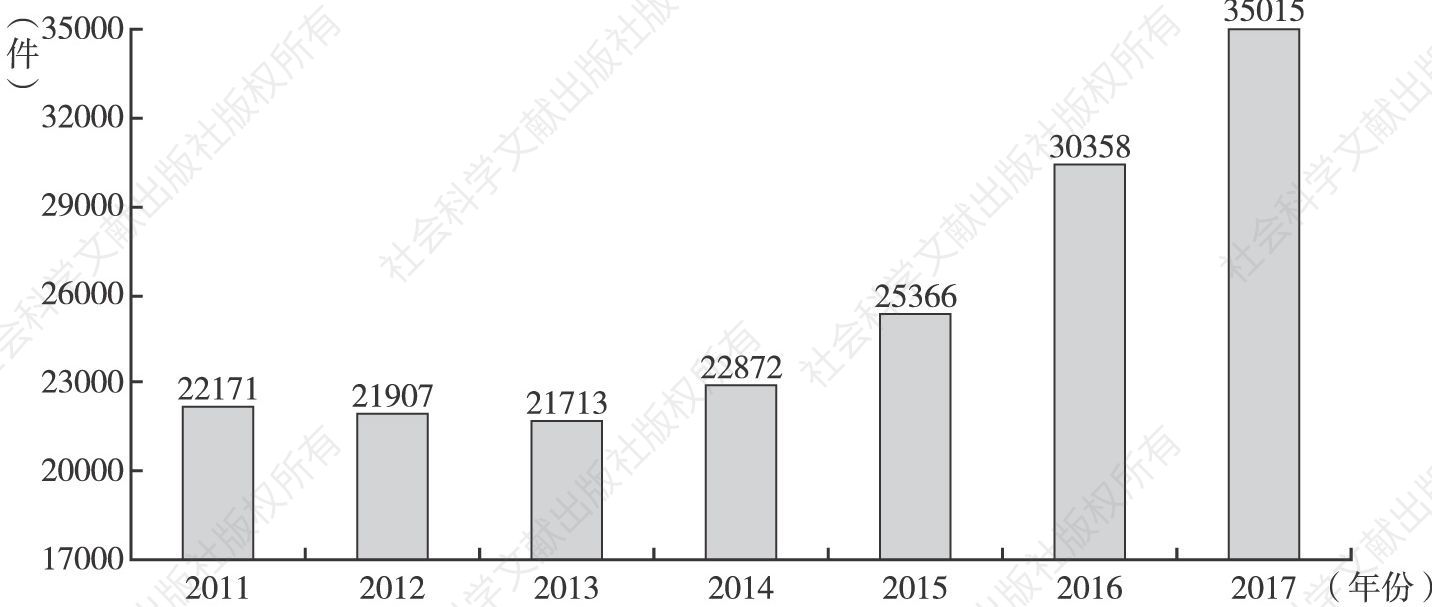 图31 2011～2017年北京律师法律顾问业务数量变化