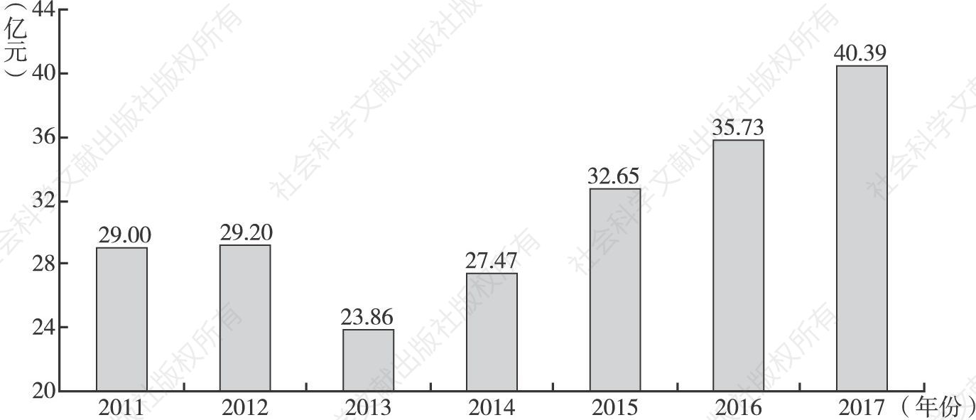 图32 2011～2017年北京律师法律顾问业务收入变化
