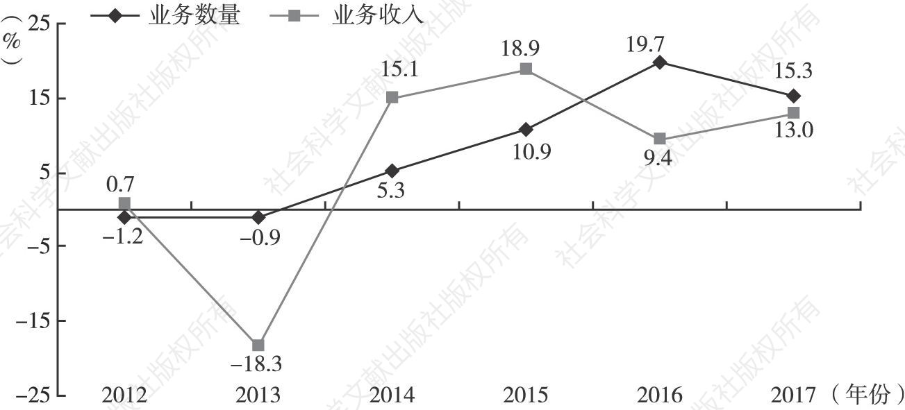 图33 2012～2017年北京律师法律顾问业务年增长率