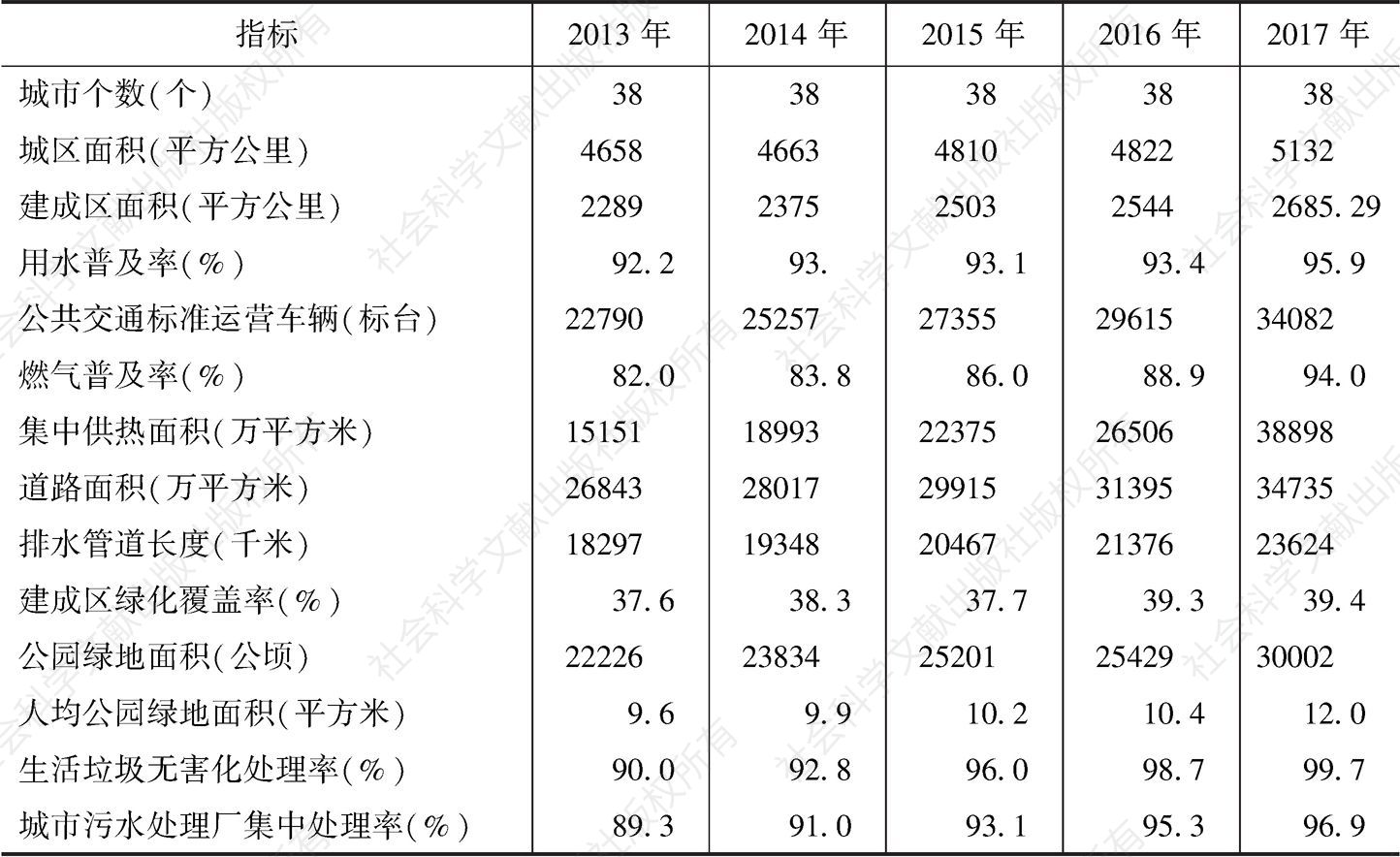 表2 2013～2017年河南城市建设进展情况