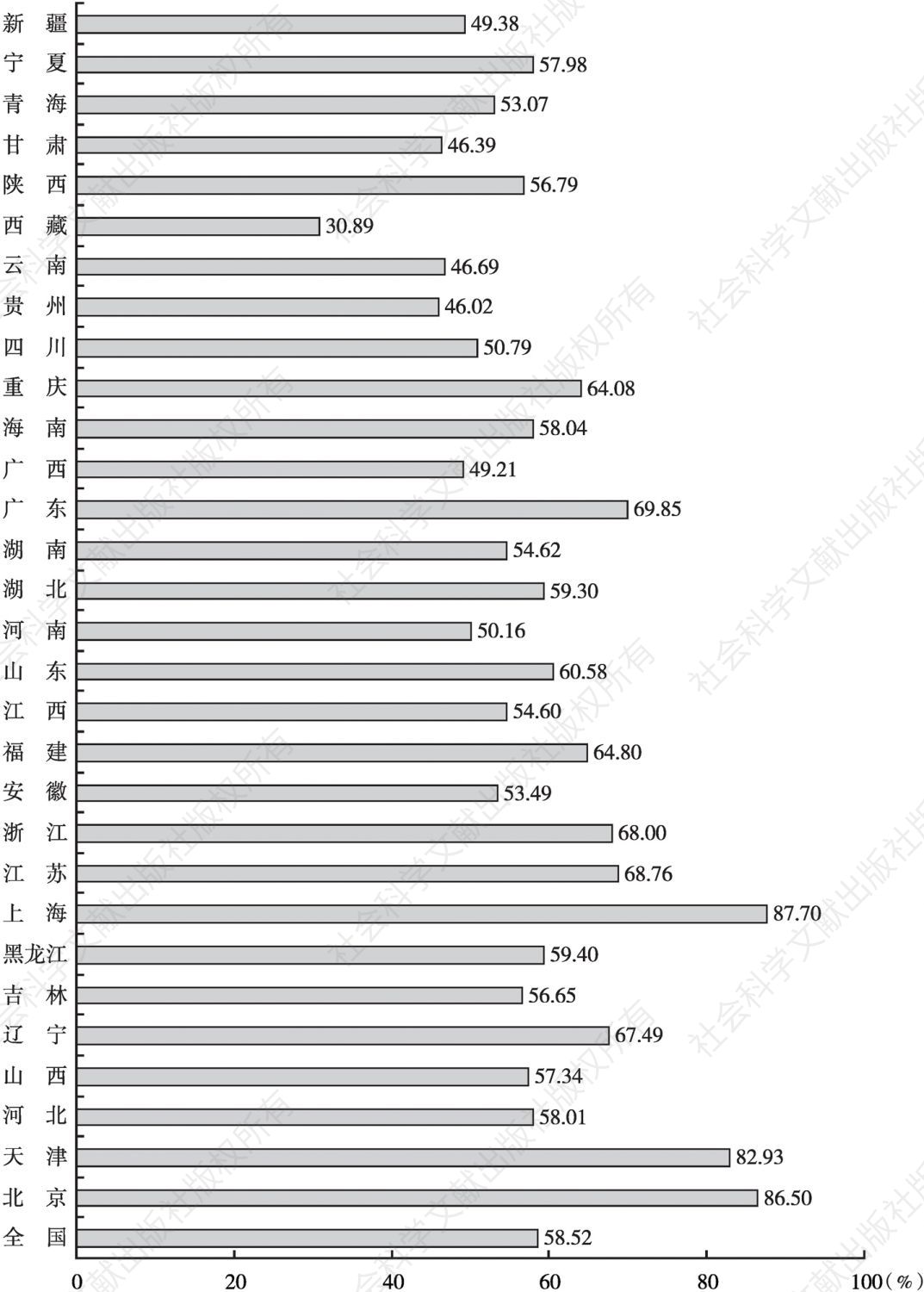 图1 2017年河南常住人口城镇化率与其他省份及全国的比较