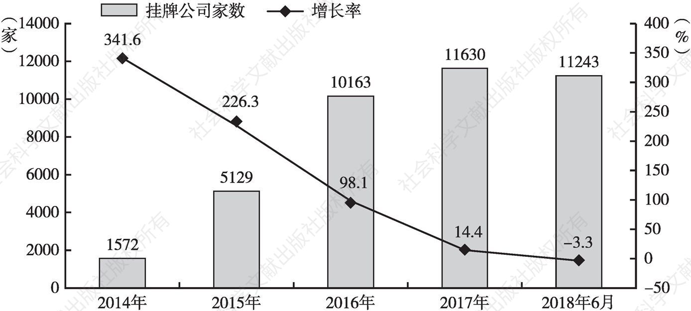 图1 新三板挂牌公司数量（2014～2018年）