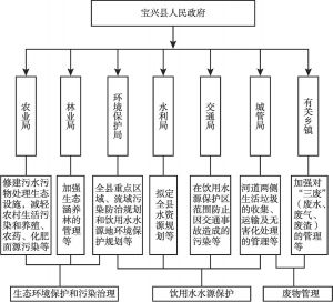 图1 宝兴河流域行政管理框架