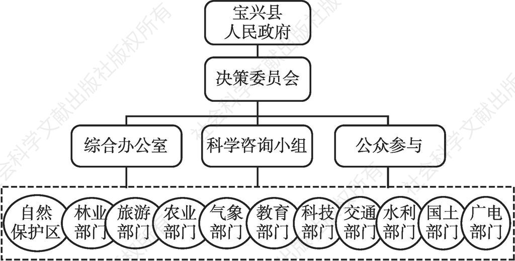 图3 基于综合管理思想的机构框架