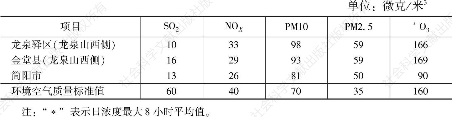 表1 2016年龙泉驿区、金堂县和简阳市三地大气污染物年均浓度