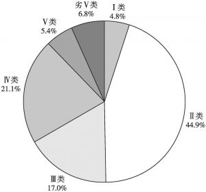 图1 2017年四川省六大水系水质状况