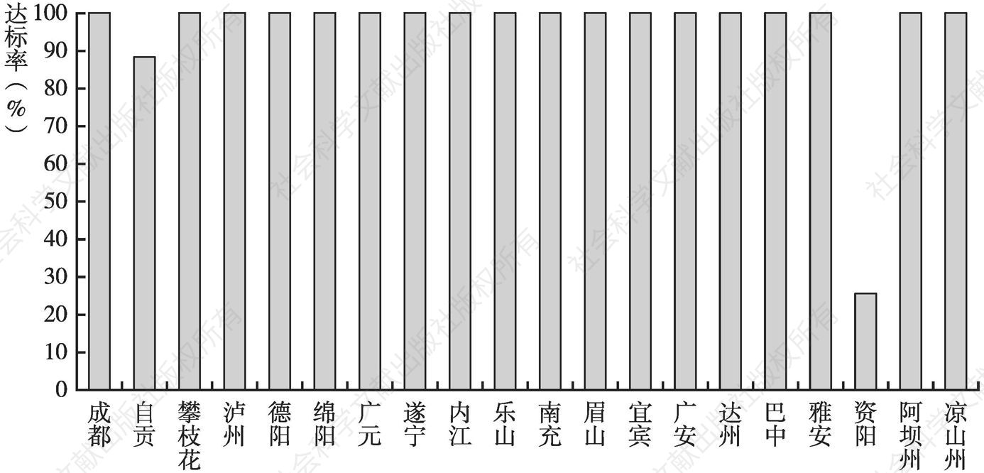图2 2017年四川省县级集中式地表饮用水水源地断面达标率情况