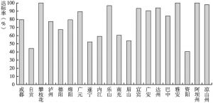 图3 2017年四川省乡镇集中式地表饮用水水源地断面达标率情况
