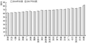 图4 四川省21个市（州）2016年和2017年生态环境质量EI值对比