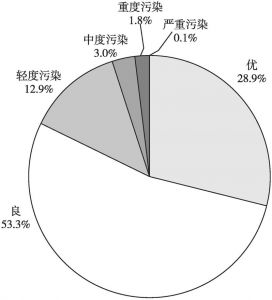 图5 2017年四川省城市环境空气质量级别分布