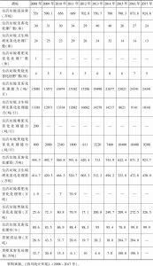 表1 2008～2017年四川省生活垃圾处理情况