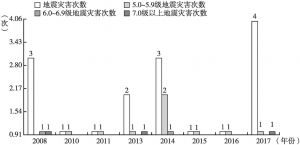 图7 2008～2017年四川省地震灾害情况统计