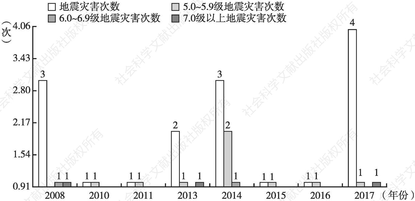 图7 2008～2017年四川省地震灾害情况统计