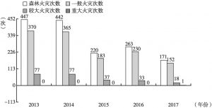 图8 2013～2017年四川省森林火灾情况统计
