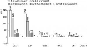 图9 2013～2017年四川省地质灾害发生情况统计