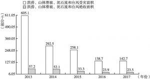 图10 2013～2017年四川省地质灾害受灾情况统计