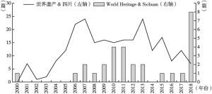 图1 2000～2018年中国知网（CNKI）和Web of Science中以“世界遗产&四川”为主题的论文年度发表量