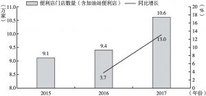 图2 2015～2017年中国便利店店铺数量增长