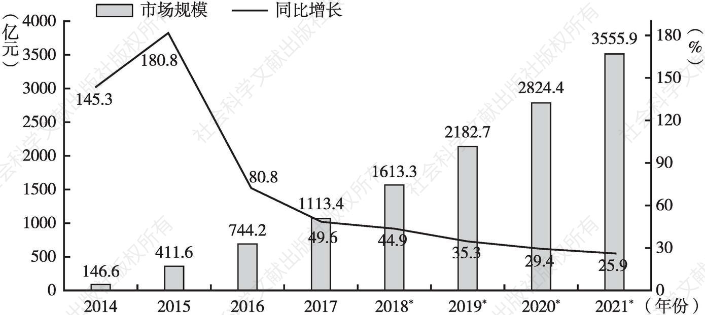 图1 2014～2021年中国跨境进口零售电商市场规模