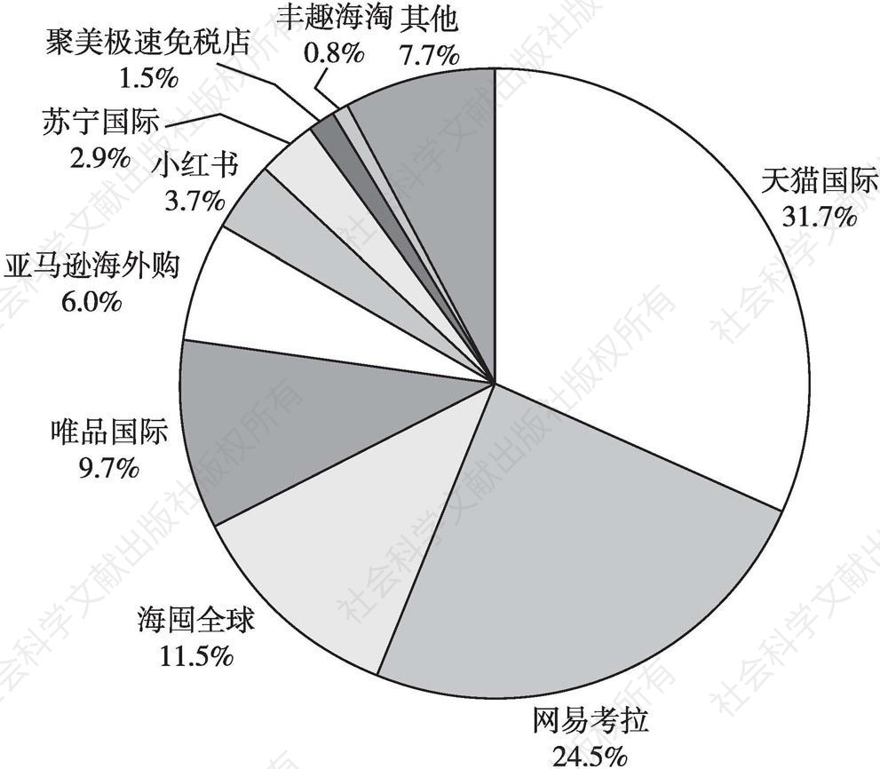 图3 2018年中国跨境进口电商平台市场份额