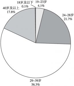 图4 中国跨境网购用户年龄分布（2018年3月）