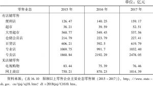 表1 上海市限额以上零售企业主要业态零售额（2015～2017年）