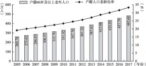 图8 上海户籍60岁及以上老年人口（2005～2017年）