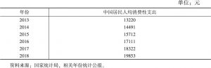 表2 2013～2018年中国居民人均消费性支出